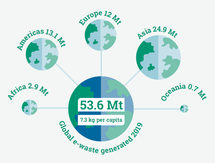 Déchets électroniques : + 21 % En 5 Ans - Green IT